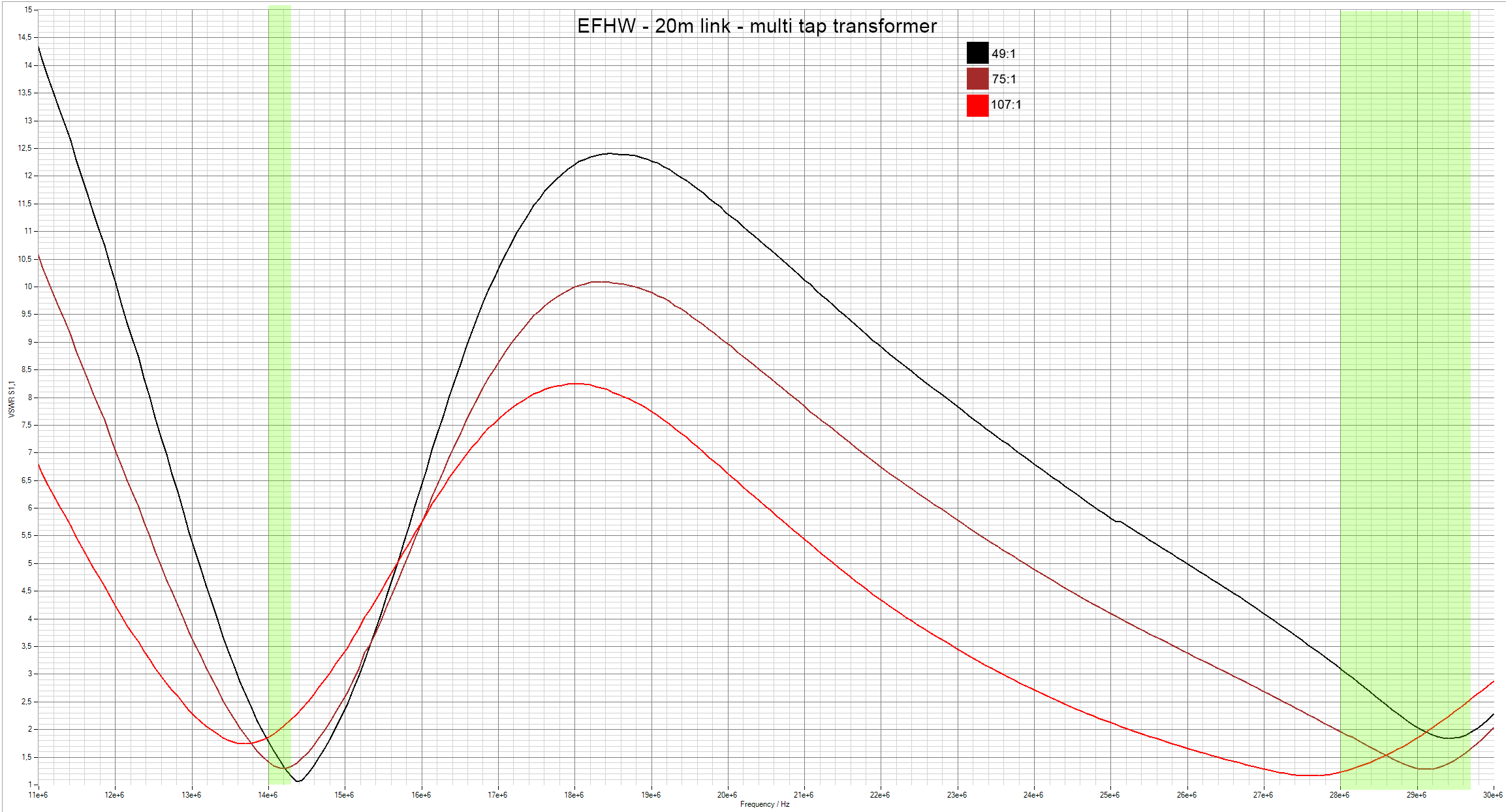 SWR of EFHW antenna and variable transformer 
