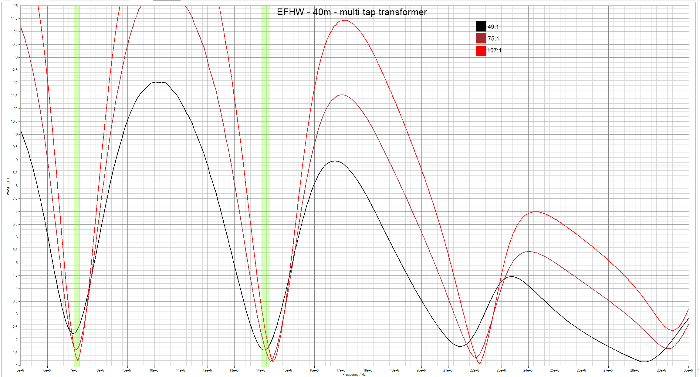 SWR of EFHW antenna and variable transformer 