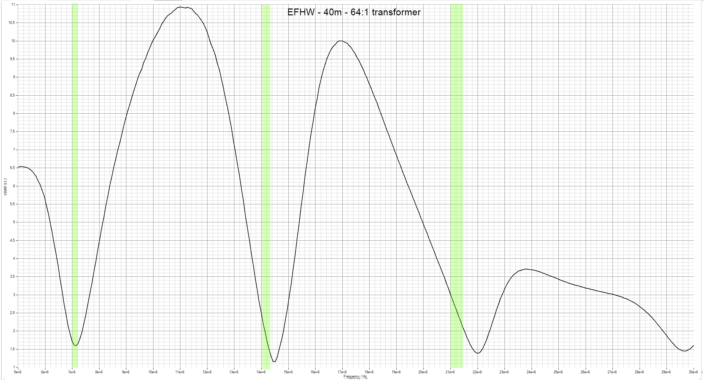 SWR of EFHW antenna with 64:1 transformer 